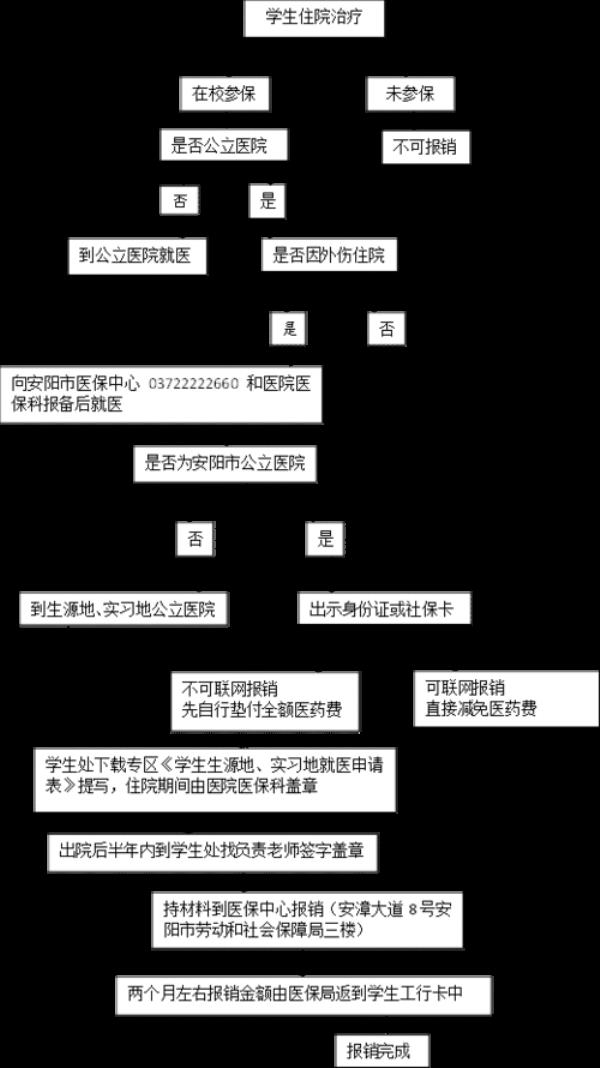 学生合作医疗怎么报销