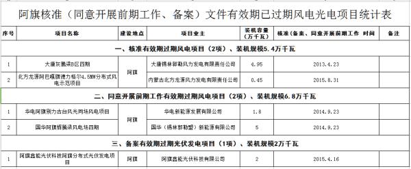 光伏备案指标有效期