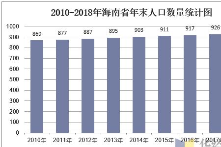 海南省的人口和面积