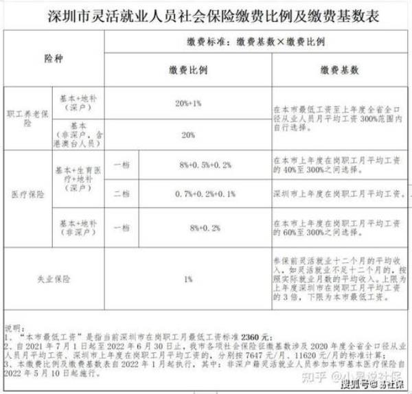 2022山东灵活就业医保报销比例