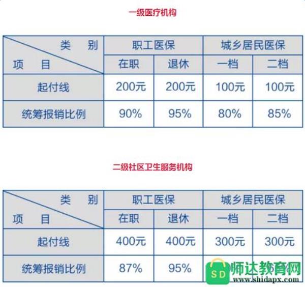 重庆2020年医保退休补缴基数