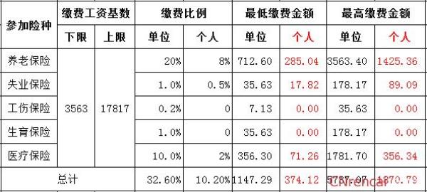 2021年中山社保费缴纳基数