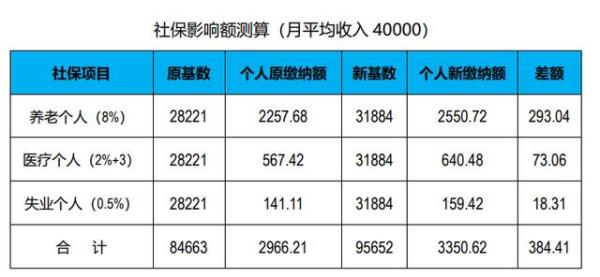 成都社保重复参保退费退到哪里