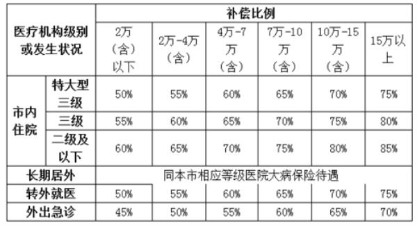 十堰城乡居民医保的报销比例