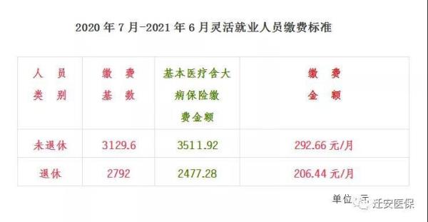 2021年退休还差15年医保应该补交多少