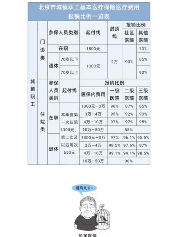 山东异地医保报销比例