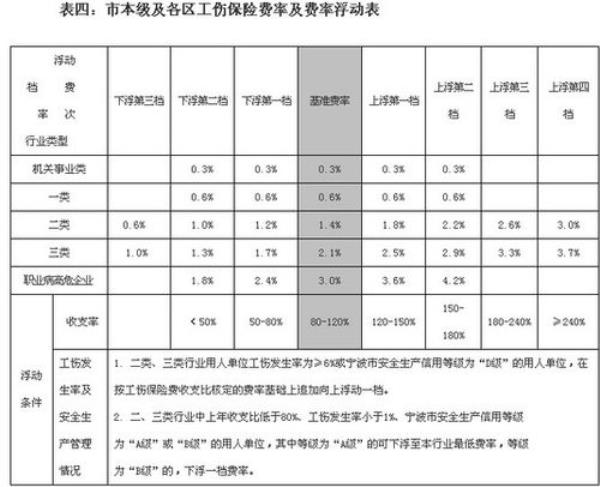 宁波社保报销条件