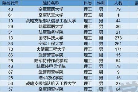 2021年600分能上哪几所军校