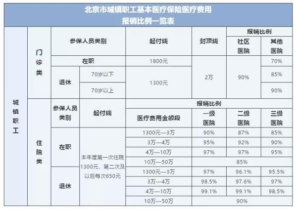 长治职工医保个人缴费标准