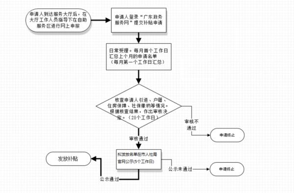 佛山人才补贴申请流程