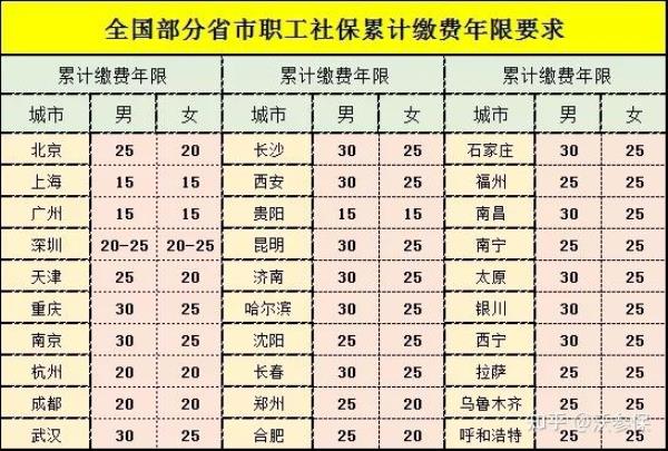 6年没交社保了应补交多少