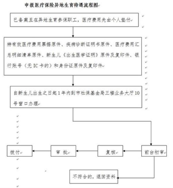 安徽异地生孩子医保报销流程