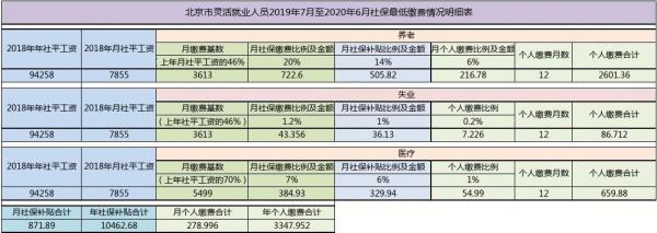 四川绵阳2020年灵活就业缴费标准