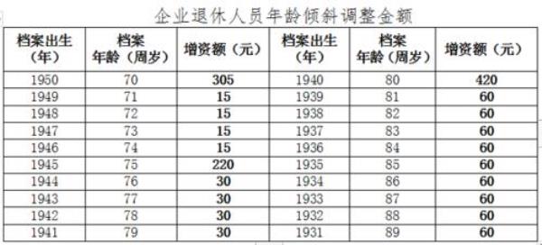 2021福州退休金