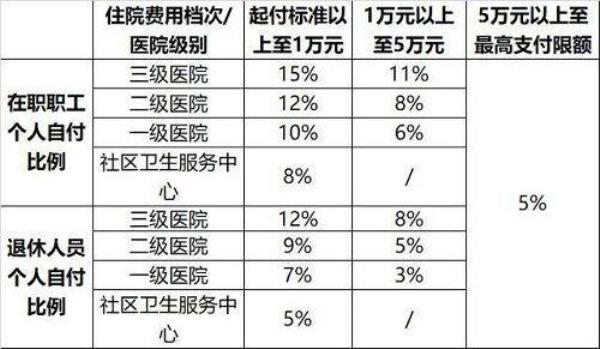 公务员医保报销比例是多少