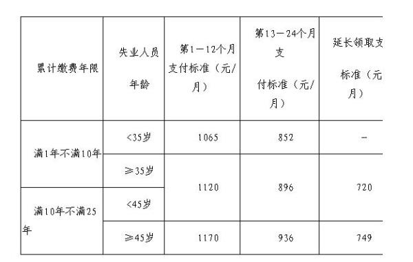 广州失业保险金审核需要多久