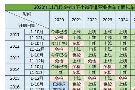 长春车辆提档需要多少天