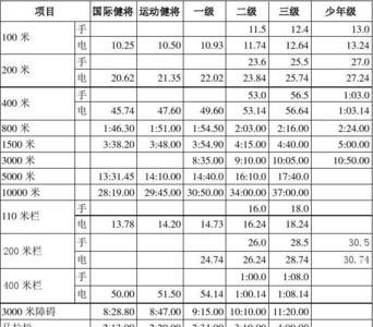 1500米国家三级运动员标准表