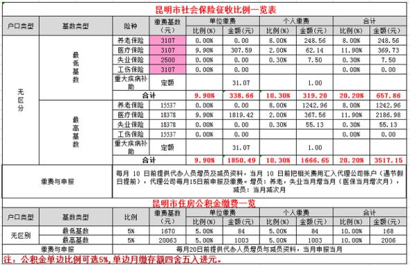 我在昆明买了社保怎么没卡