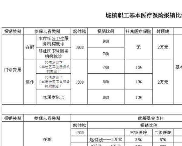 长沙医保住院可以报销多少