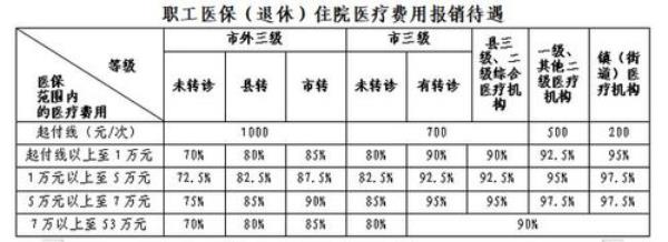 退休后教师住院报销多少医药费