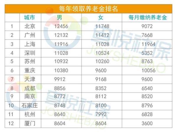 11月份退休，如何查12月份退休金多少