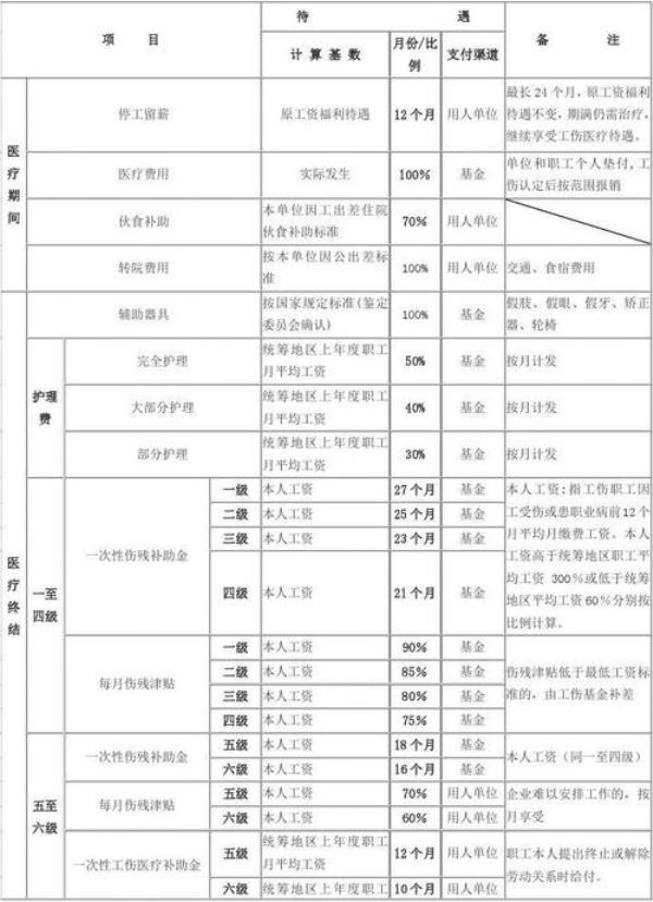 武汉九级工伤计算公式