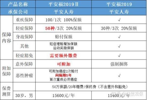 全车座位险10000和50万有啥区别