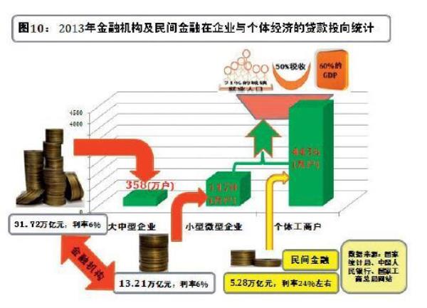 目前我国间接融资的主要渠道是