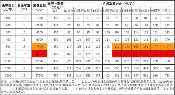 交了十年社保转农保的标准