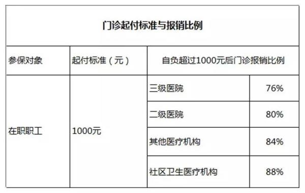 2018年河南省异地医保起付标准