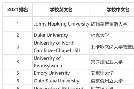 2021年美国大学研究生录取人数