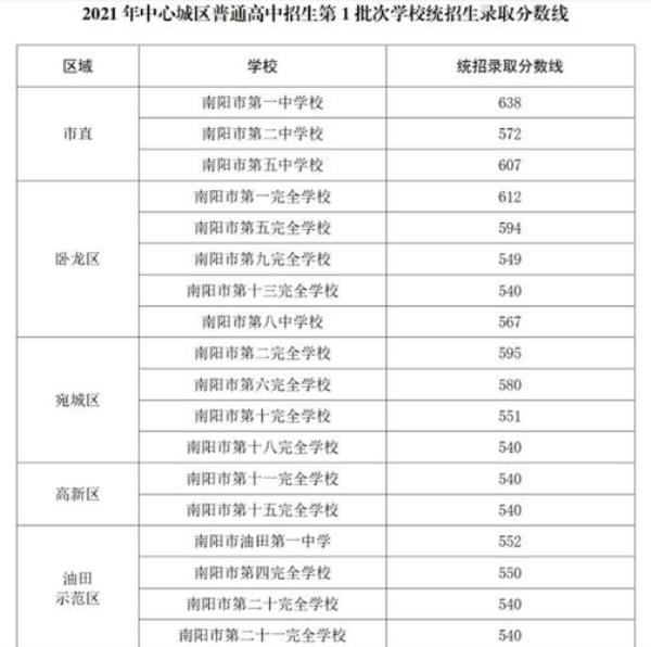 2021年邳州中考分数线几号能下来