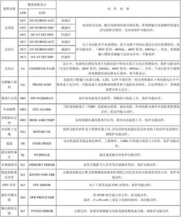 欧瑞变频器说明书故障代码