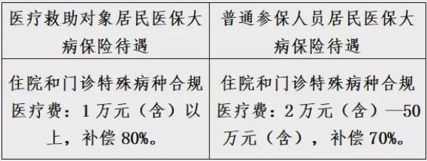 洛阳市低保户住院报销的标准