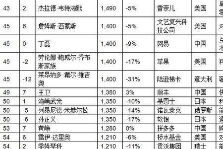 四川十大富豪排行榜