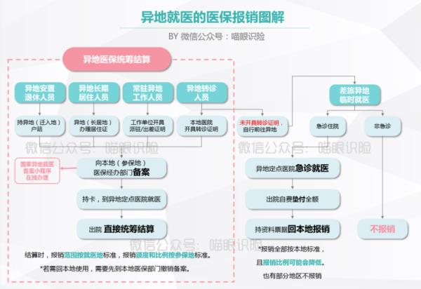 异地就医备后如何转回参保地