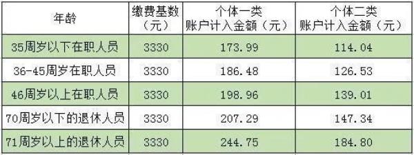 2021武汉市灵活就业医保缴费明细