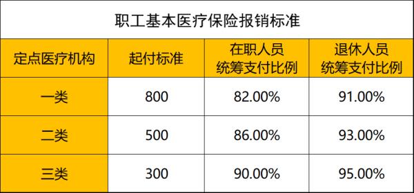 运城农村医保生孩子报销标准