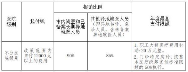 江苏省内异地就医医保报销比例