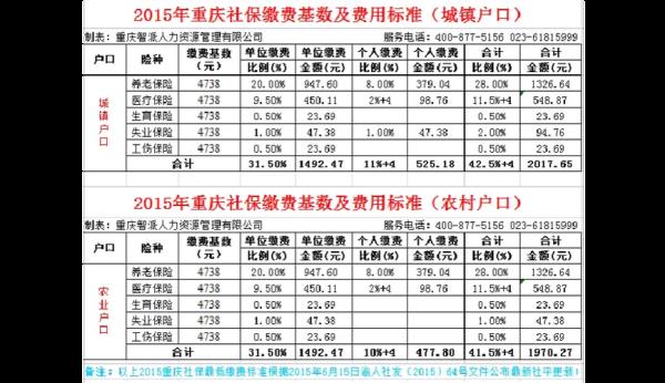 重庆五险2022缴费标准