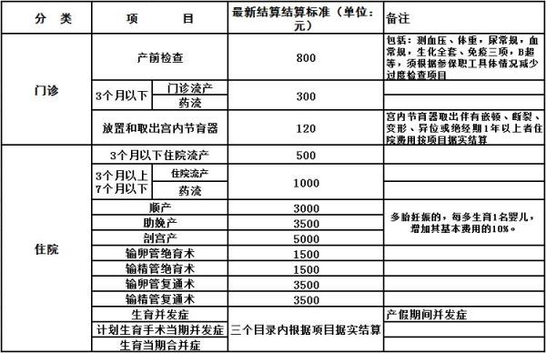 国企职工生育费用怎么报销