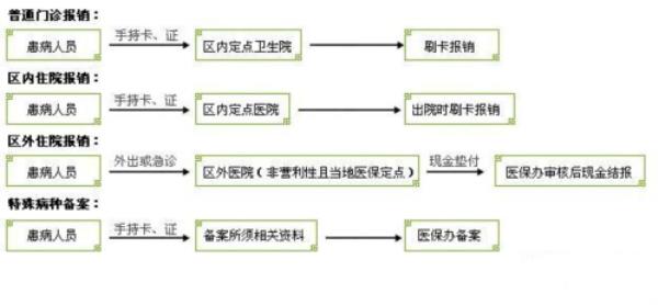 佛山医保生育报销流程