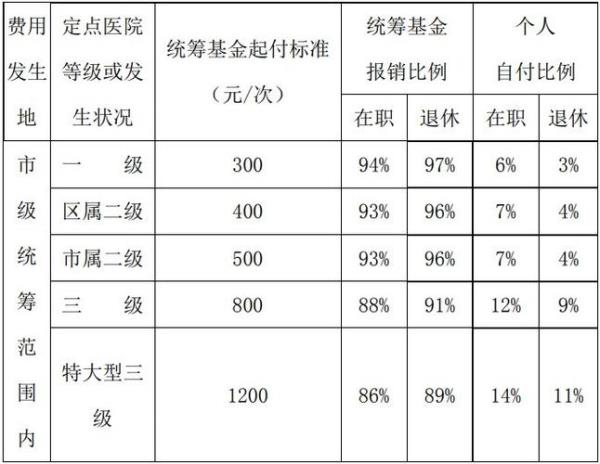 医保报销后低保怎么报销