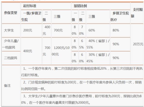 山东五保住院报销标准