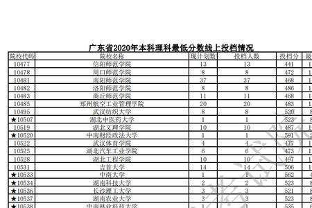 2021年广东高职各院校录取分数线