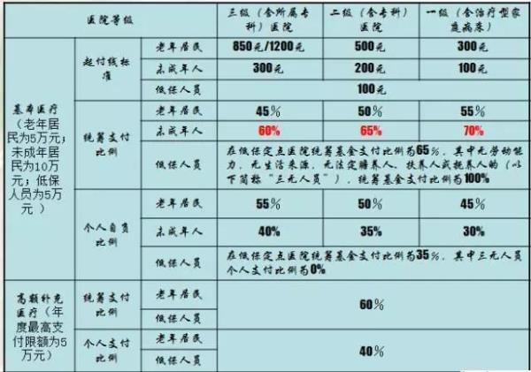 河南居民医保在湖北报销比例