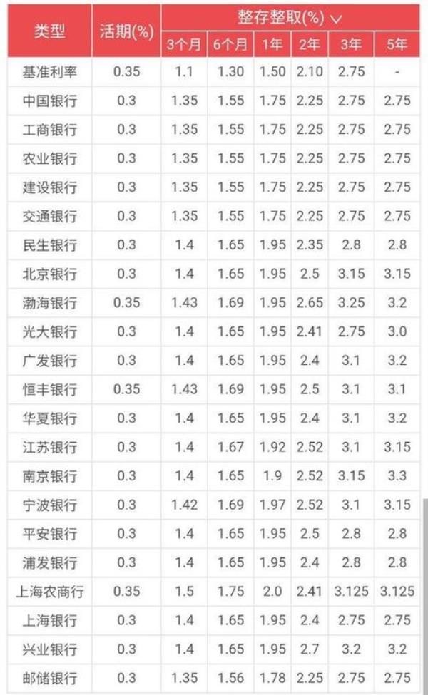 1000万五年定期每个月有多少利息