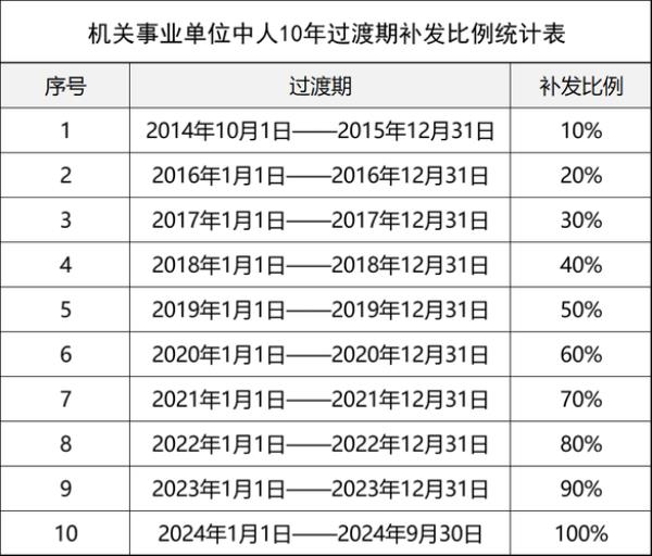 上海2023年退休人员春节补贴