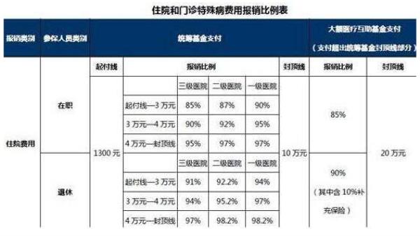 长沙市医保怎么报销比例